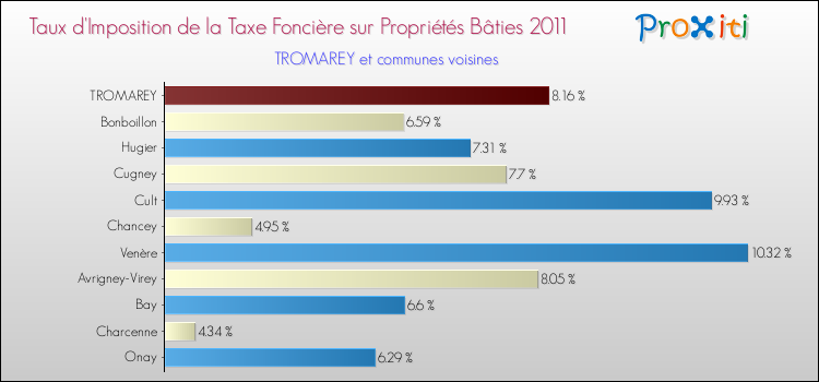 Taux d'imposition de la taxe foncière sur le bati 2011 pour TROMAREY et les communes proches Comparaison des taux d'imposition de la taxe foncière sur le bati 2011 pour TROMAREY et les communes voisines
