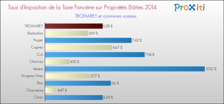 Taux d'imposition de la taxe foncière sur le bati 2014 pour TROMAREY et les communes proches Comparaison des taux d'imposition de la taxe foncière sur le bati 2014 pour TROMAREY et les communes voisines