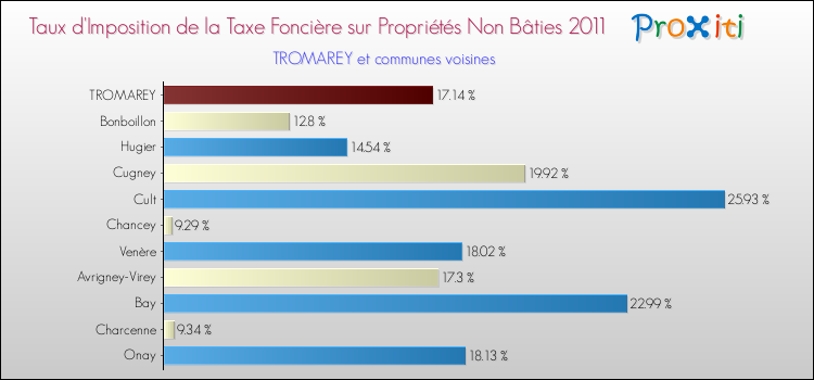 Taux d'imposition de la taxe foncière sur les immeubles et terrains non batis 2011 pour TROMAREY et les communes proches Comparaison des taux d'imposition de la taxe foncière sur les immeubles et terrains non batis 2011 pour TROMAREY et les communes voisines