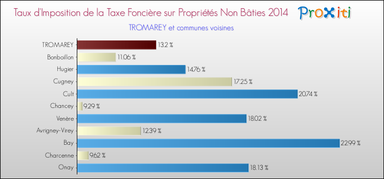 Taux d'imposition de la taxe foncière sur les immeubles et terrains non batis 2014 pour TROMAREY et les communes proches Comparaison des taux d'imposition de la taxe foncière sur les immeubles et terrains non batis 2014 pour TROMAREY et les communes voisines