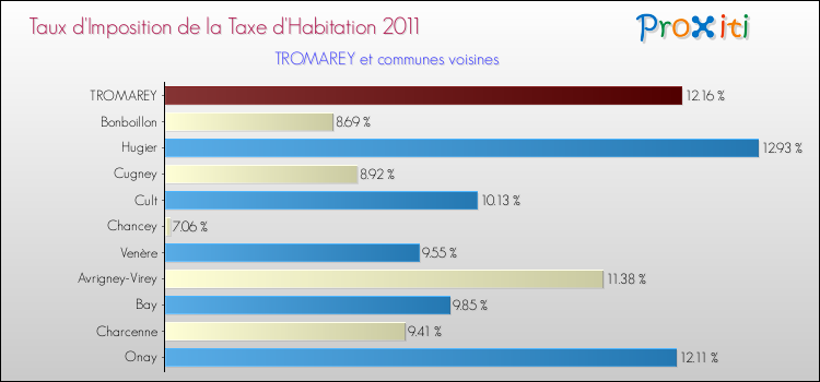 Taux d'imposition de la taxe d'habitation 2011 pour TROMAREY et les communes proches Comparaison des taux d'imposition de la taxe d'habitation 2011 pour TROMAREY et les communes voisines