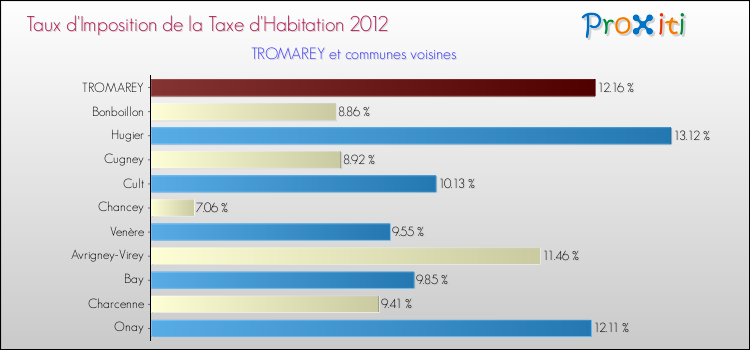 Taux d'imposition de la taxe d'habitation 2012 pour TROMAREY et les communes proches Comparaison des taux d'imposition de la taxe d'habitation 2012 pour TROMAREY et les communes voisines