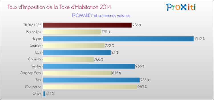 Taux d'imposition de la taxe d'habitation 2014 pour TROMAREY et les communes proches Comparaison des taux d'imposition de la taxe d'habitation 2014 pour TROMAREY et les communes voisines