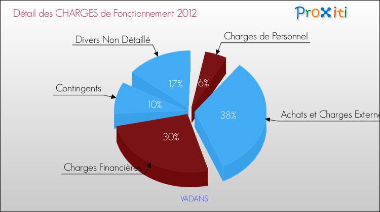 Décomposition des Charges de Fonctionnement 2012 de la commune de VADANS Charges de Fonctionnement 2012 pour la commune de VADANS