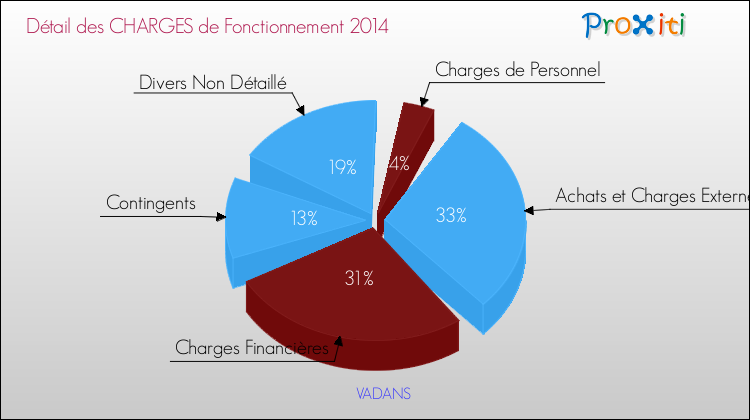 Décomposition des Charges de Fonctionnement 2014 de la commune de VADANS Charges de Fonctionnement 2014 pour la commune de VADANS