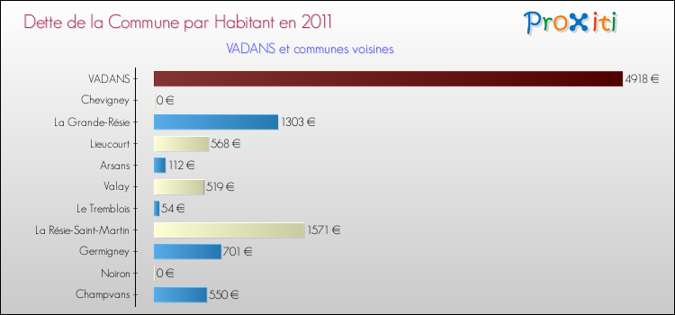 Dette par habitant de la commune en 2011 pour VADANS et les communes proches Comparaison de la dette par habitant de la commune en 2011 pour VADANS et les communes voisines