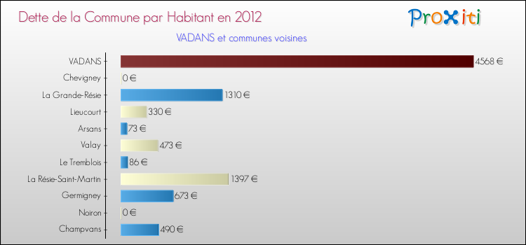 Dette par habitant de la commune en 2012 pour VADANS et les communes proches Comparaison de la dette par habitant de la commune en 2012 pour VADANS et les communes voisines