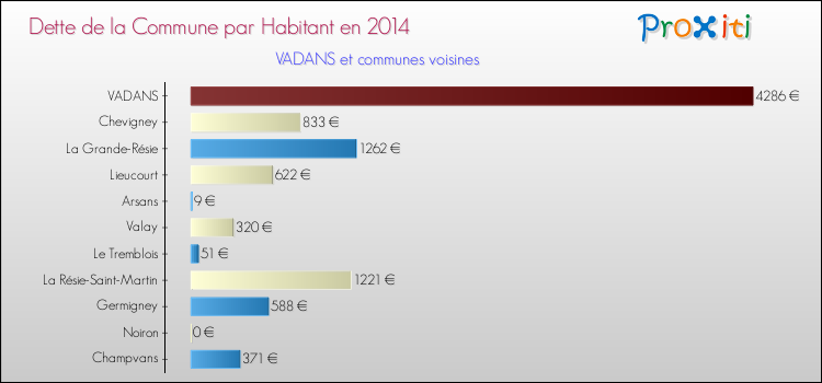 Dette par habitant de la commune en 2014 pour VADANS et les communes proches Comparaison de la dette par habitant de la commune en 2014 pour VADANS et les communes voisines