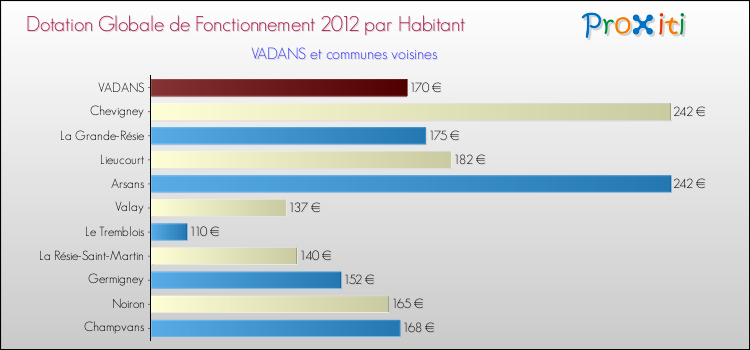Montant des dotations globales de fonctionnement DGF par Habitant pour VADANS et les communes proches Comparaison des des dotations globales de fonctionnement DGF par habitant pour VADANS et les communes voisines