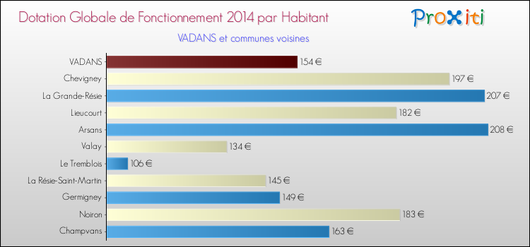 Montant des dotations globales de fonctionnement DGF par Habitant pour VADANS et les communes proches en 2014. Comparaison des des dotations globales de fonctionnement DGF par habitant pour VADANS et les communes voisines en 2014.