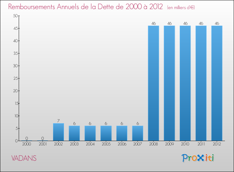 Evolution de l'annuité de la dette pour la commune de VADANS de 2000 à 2012 Annuités de la dette pour VADANS de 2000 à 2012