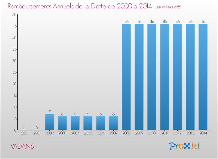 Evolution de l'annuité de la dette pour la commune de VADANS de 2000 à 2014 Annuités de la dette pour VADANS de 2000 à 2014