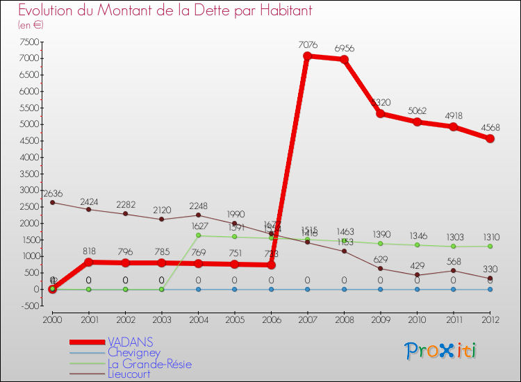Evolution de la dette par habitant pour la commune de VADANS et les communes proches de 2000 à 2012 Comparaison de la dette par habitant pour VADANS et les communes voisines de 2000 à 2012