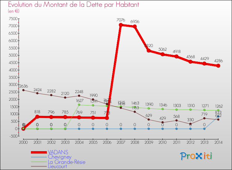 Evolution de la dette par habitant pour la commune de VADANS et les communes proches de 2000 à 2014 Comparaison de la dette par habitant pour VADANS et les communes voisines de 2000 à 2014