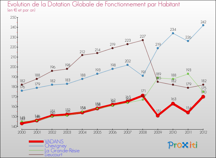 Evolution et montant de la dotation globale de fonctionnement par Habitant pour VADANS et les communes proches Comparaison des dotations globales de fonctionnement par habitant pour VADANS et les communes voisines