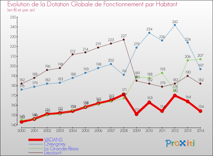 Evolution et montant de la dotation globale de fonctionnement par Habitant pour VADANS et les communes proches de 2000 à 2014. Comparaison des dotations globales de fonctionnement par habitant pour VADANS et les communes voisines de 2000 à 2014.