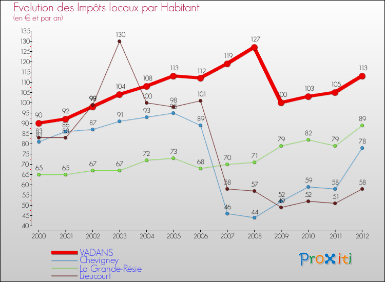 Evolution et montant des impôts locaux par Habitant pour VADANS et les communes proches Comparaison des impôts locaux par habitant pour VADANS et les communes voisines