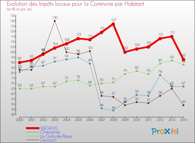 Evolution et montant des impôts locaux par Habitant pour VADANS et les communes proches de 2000 à 2014 Comparaison des impôts locaux par habitant pour VADANS et les communes voisines de 2000 à 2014