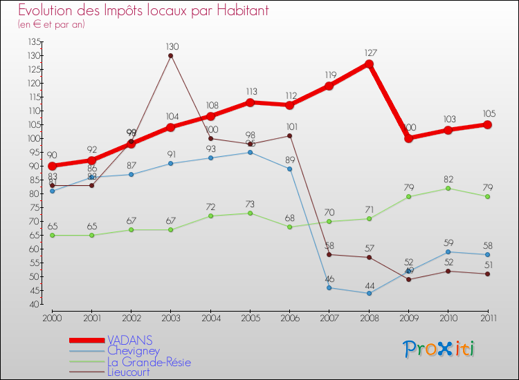 Evolution et montant des impôts locaux par Habitant pour VADANS et les communes proches Comparaison des impôts locaux par habitant pour VADANS et les communes voisines