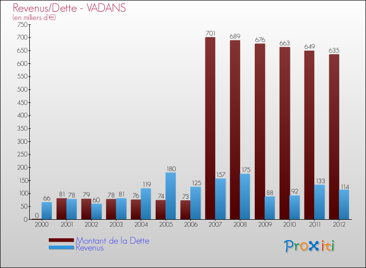 Evolution comparée de la dette et des revenus pour la commune de VADANS de 2000 à 2012 Comparaison de la dette et des revenus pour VADANS de 2000 à 2012