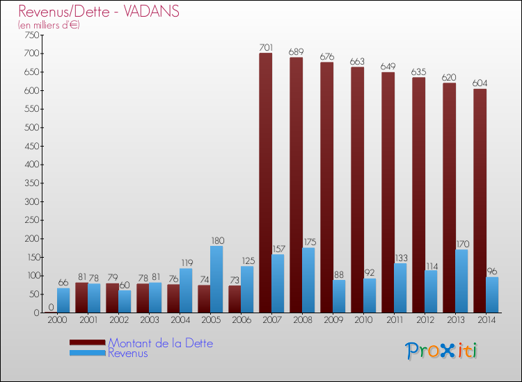 Evolution comparée de la dette et des revenus pour la commune de VADANS de 2000 à 2014 Comparaison de la dette et des revenus pour VADANS de 2000 à 2014