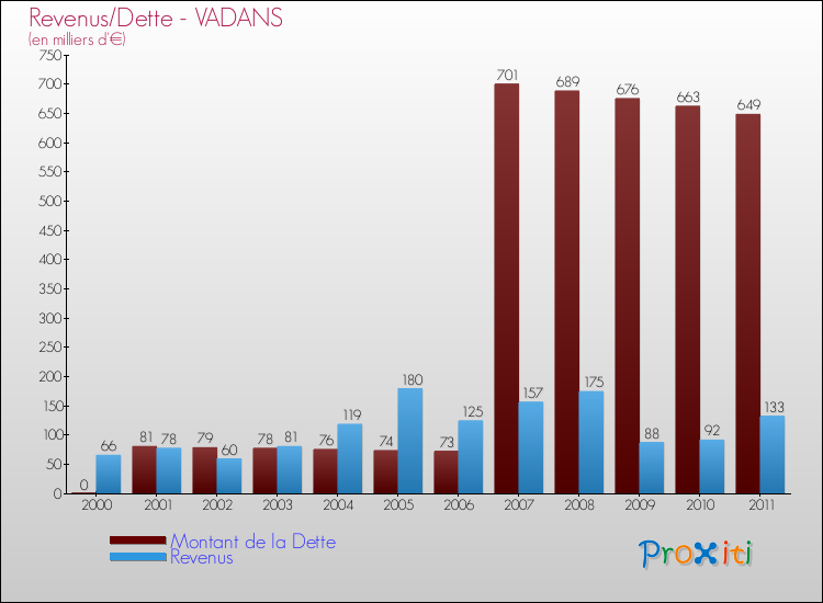 Evolution comparée de la dette et des revenus pour la commune de VADANS de 2000 à 2011 Comparaison de la dette et des revenus pour VADANS de 2000 à 2011