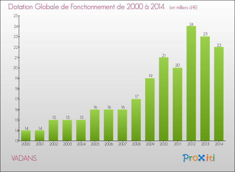 Evolution du montant de la Dotation Globale de Fonctionnement pour la commune de VADANS de 2000 à 2014 Evolution du montant de la Dotation Globale de Fonctionnement pour VADANS de 2000 à 2014
