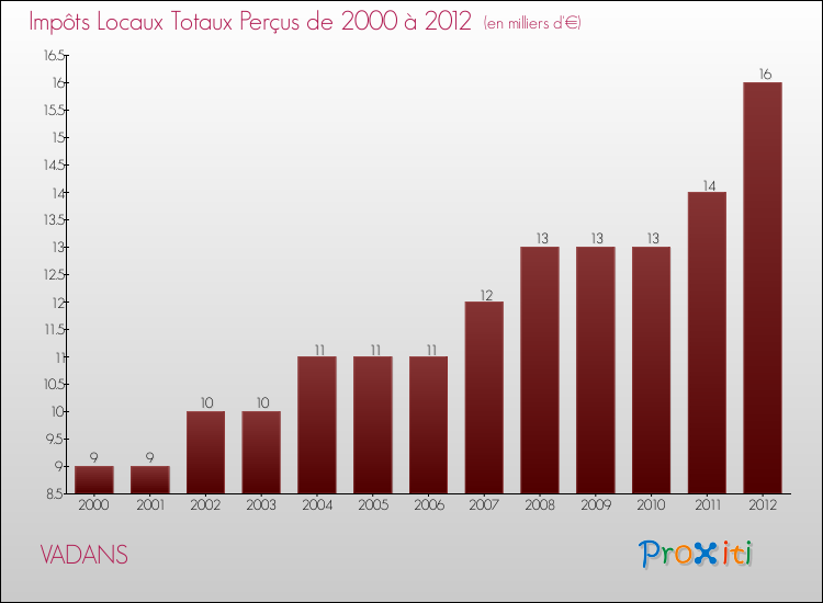 Evolution des Impôts Locaux pour la commune de VADANS de 2000 à 2012 Evolution des Impôts Locaux pour VADANS de 2000 à 2012