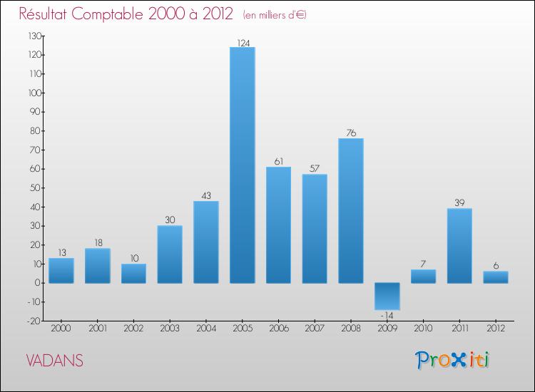 Evolution du résultat comptable pour la commune de VADANS de 2000 à 2012 Evolution du résultat comptable pour VADANS de 2000 à 2012