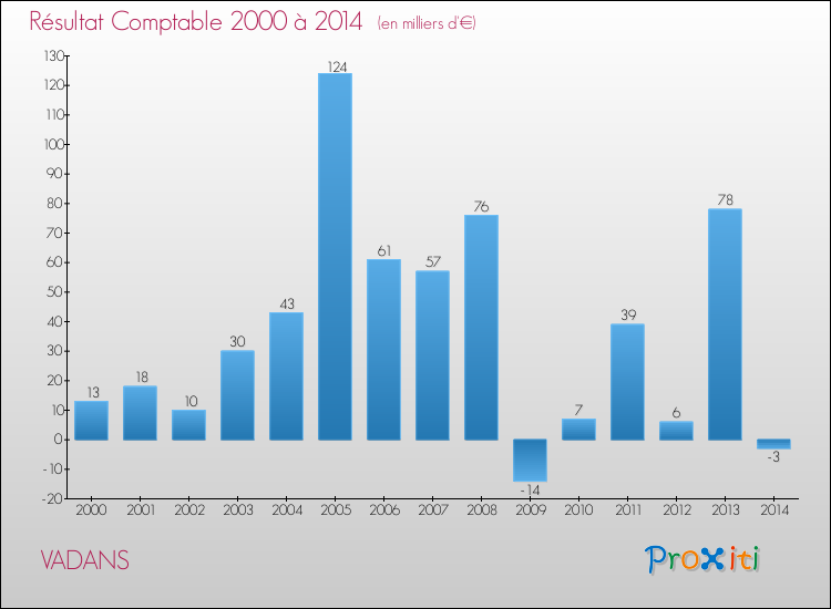 Evolution du résultat comptable pour la commune de VADANS de 2000 à 2014 Evolution du résultat comptable pour VADANS de 2000 à 2014