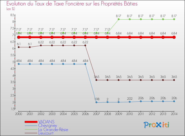Evolution du taux de la taxe foncière sur le bati pour VADANS et les communes proches de 2000 à 2014 Comparaison des taux de taxe foncière sur le bati pour VADANS et les communes voisines de 2000 à 2014