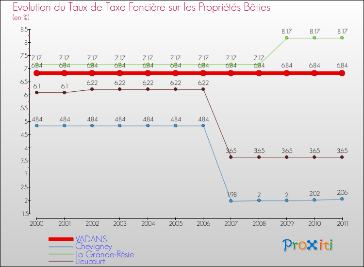 Evolution du taux de la taxe foncière sur le bati pour VADANS et les communes proches Comparaison des taux de taxe foncière sur le bati pour VADANS et les communes voisines