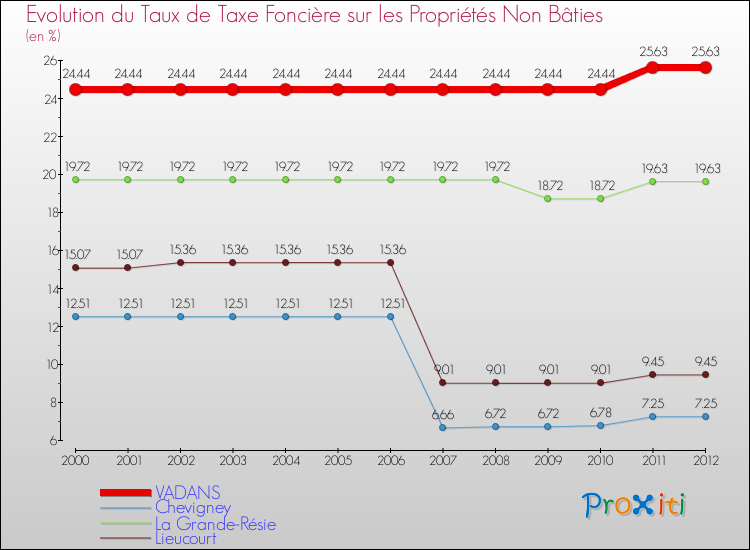 Evolution du taux de la taxe foncière sur les immeubles et terrains non batis pour VADANS et les communes proches de 2000 à 2012 Comparaison des taux de la taxe foncière sur les immeubles et terrains non batis pour VADANS et les communes voisines de 2000 à 2012
