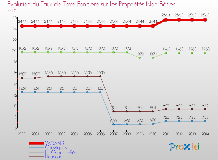 Evolution du taux de la taxe foncière sur les immeubles et terrains non batis pour VADANS et les communes proches de 2000 à 2014 Comparaison des taux de la taxe foncière sur les immeubles et terrains non batis pour VADANS et les communes voisines de 2000 à 2014