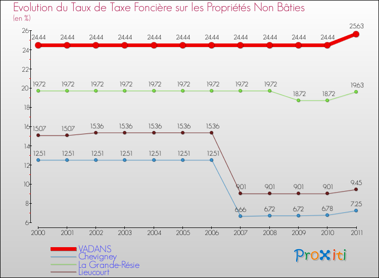 Evolution du taux de la taxe foncière sur les immeubles et terrains non batis pour VADANS et les communes proches Comparaison des taux de la taxe foncière sur les immeubles et terrains non batis pour VADANS et les communes voisines