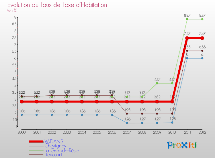 Evolution du taux de la taxe d'habitation pour VADANS et les communes proches Comparaison des taux de la taxe d'habitation pour VADANS et les communes voisines