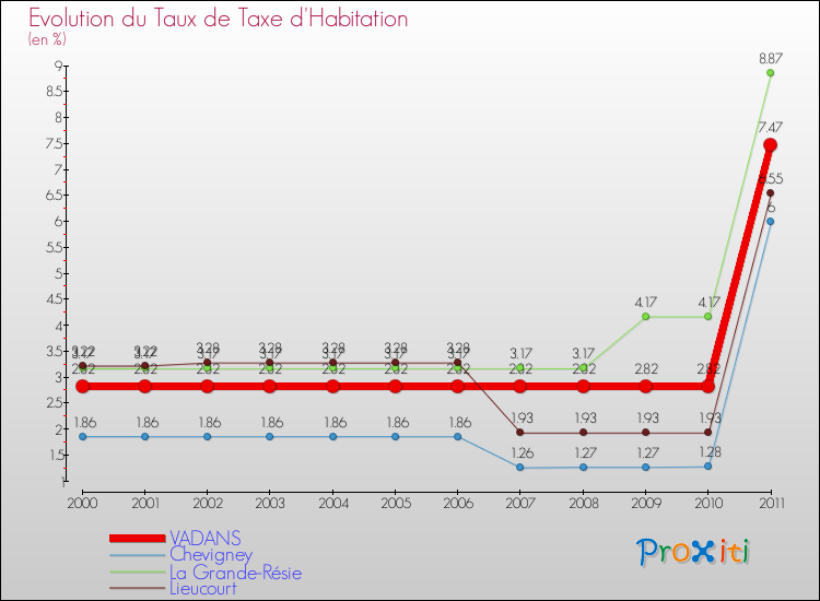 Evolution du taux de la taxe d'habitation pour VADANS et les communes proches Comparaison des taux de la taxe d'habitation pour VADANS et les communes voisines