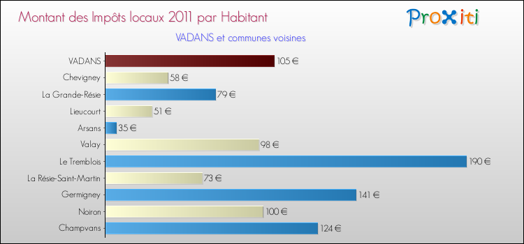 Montant des impôts locaux par Habitant pour VADANS et les communes proches Comparaison des impôts locaux par habitant pour VADANS et les communes voisines