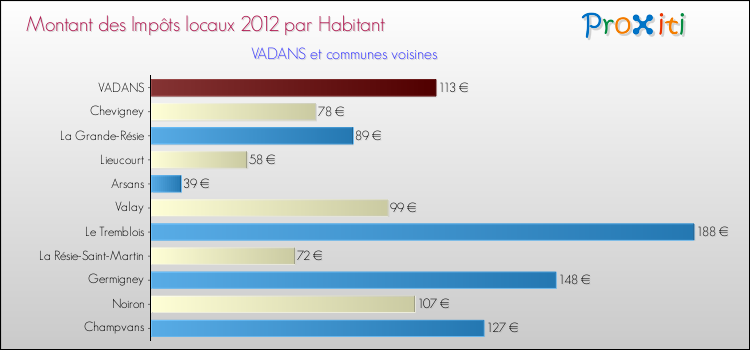 Montant des impôts locaux par Habitant pour VADANS et les communes proches Comparaison des impôts locaux par habitant pour VADANS et les communes voisines
