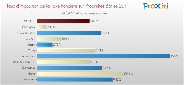 Taux d'imposition de la taxe foncière sur le bati 2011 pour VADANS et les communes proches Comparaison des taux d'imposition de la taxe foncière sur le bati 2011 pour VADANS et les communes voisines