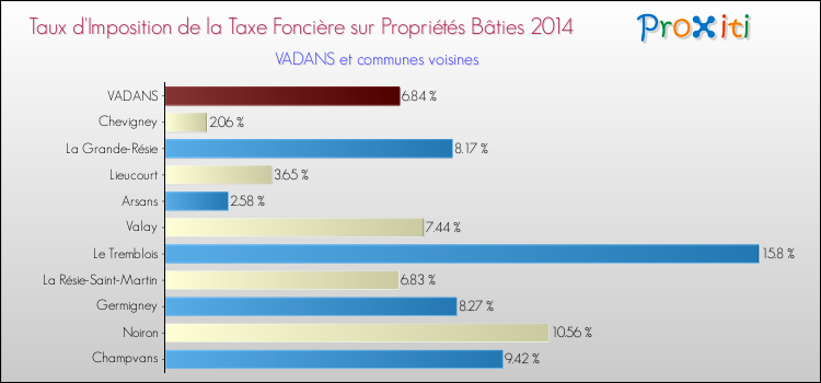 Taux d'imposition de la taxe foncière sur le bati 2014 pour VADANS et les communes proches Comparaison des taux d'imposition de la taxe foncière sur le bati 2014 pour VADANS et les communes voisines