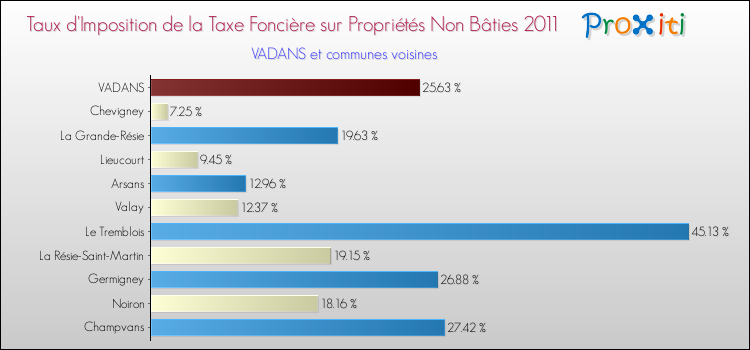 Taux d'imposition de la taxe foncière sur les immeubles et terrains non batis 2011 pour VADANS et les communes proches Comparaison des taux d'imposition de la taxe foncière sur les immeubles et terrains non batis 2011 pour VADANS et les communes voisines