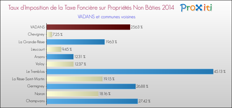 Taux d'imposition de la taxe foncière sur les immeubles et terrains non batis 2014 pour VADANS et les communes proches Comparaison des taux d'imposition de la taxe foncière sur les immeubles et terrains non batis 2014 pour VADANS et les communes voisines