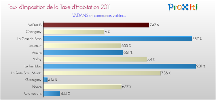 Taux d'imposition de la taxe d'habitation 2011 pour VADANS et les communes proches Comparaison des taux d'imposition de la taxe d'habitation 2011 pour VADANS et les communes voisines