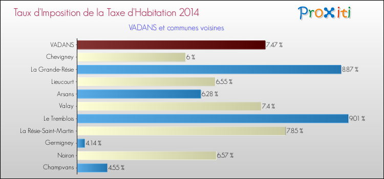 Taux d'imposition de la taxe d'habitation 2014 pour VADANS et les communes proches Comparaison des taux d'imposition de la taxe d'habitation 2014 pour VADANS et les communes voisines