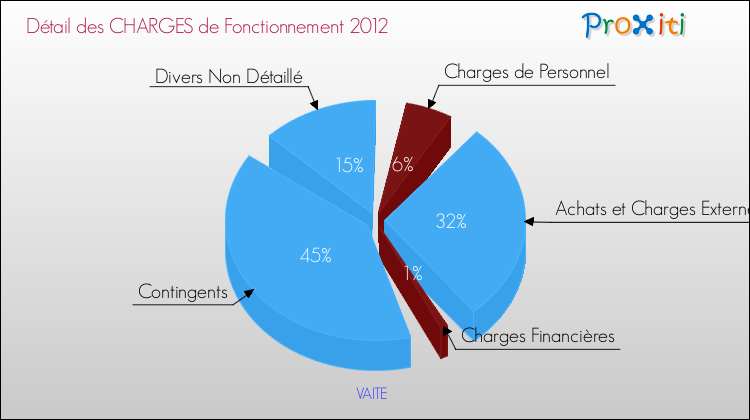 Décomposition des Charges de Fonctionnement 2012 de la commune de VAITE Charges de Fonctionnement 2012 pour la commune de VAITE