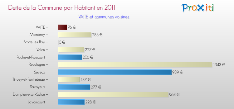 Dette par habitant de la commune en 2011 pour VAITE et les communes proches Comparaison de la dette par habitant de la commune en 2011 pour VAITE et les communes voisines
