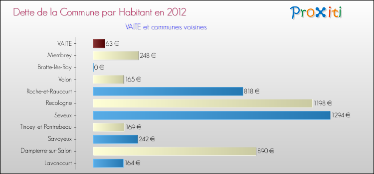 Dette par habitant de la commune en 2012 pour VAITE et les communes proches Comparaison de la dette par habitant de la commune en 2012 pour VAITE et les communes voisines