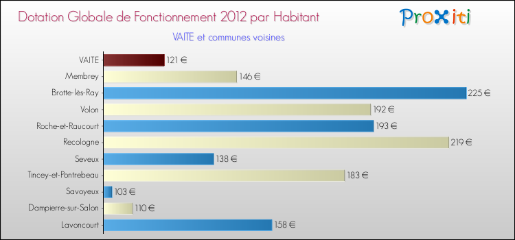 Montant des dotations globales de fonctionnement DGF par Habitant pour VAITE et les communes proches Comparaison des des dotations globales de fonctionnement DGF par habitant pour VAITE et les communes voisines