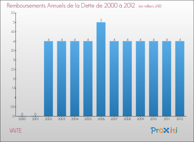 Evolution de l'annuité de la dette pour la commune de VAITE de 2000 à 2012 Annuités de la dette pour VAITE de 2000 à 2012